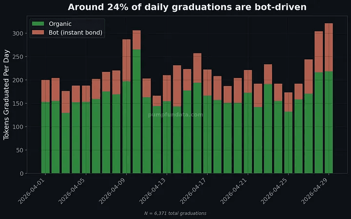 Chart showing around 24% of daily Pump.fun graduations are bot-driven