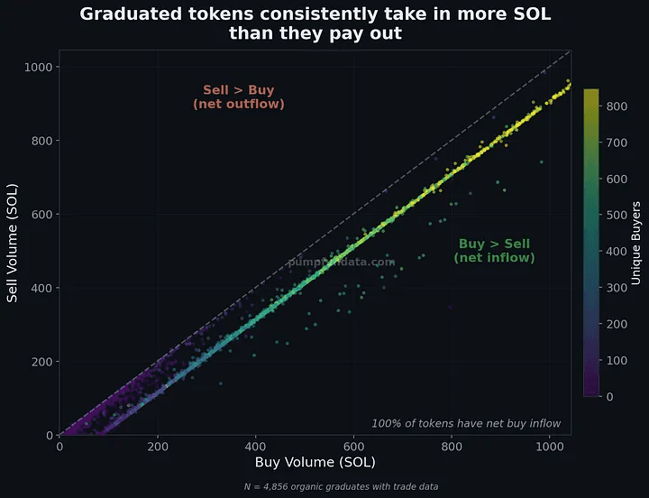 Scatter plot showing graduated Pump.fun tokens consistently have higher buy volume than sell volume