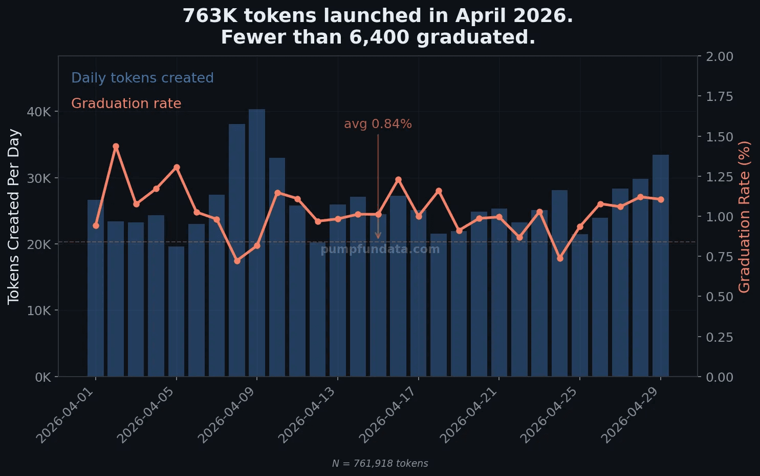 Chart showing only 0.84% of Pump.fun tokens graduate to the AMM