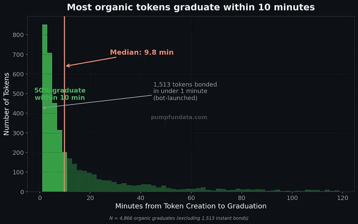 Distribution showing most Pump.fun tokens graduate within 10 minutes