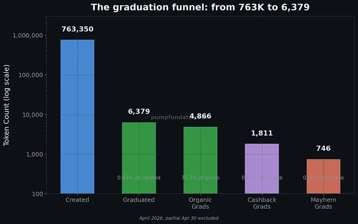 Funnel showing graduation rates by Pump.fun token type